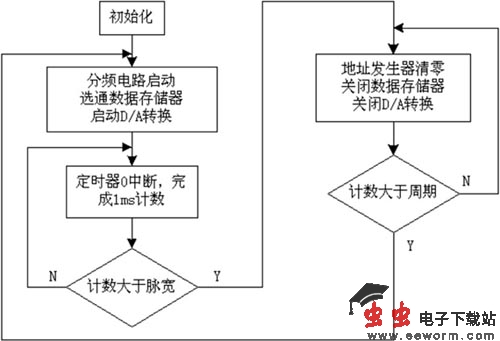 任意波形發生器的設計電路圖