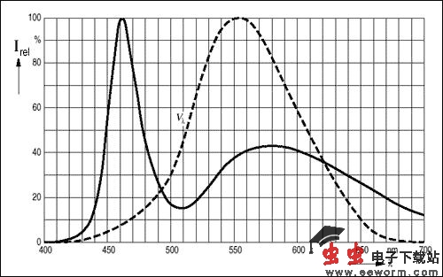 標準和白光LED的基礎(chǔ)知識與驅(qū)動(一)