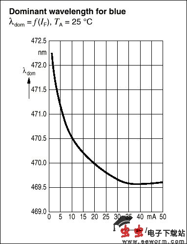 標準和白光LED的基礎(chǔ)知識與驅(qū)動(一)