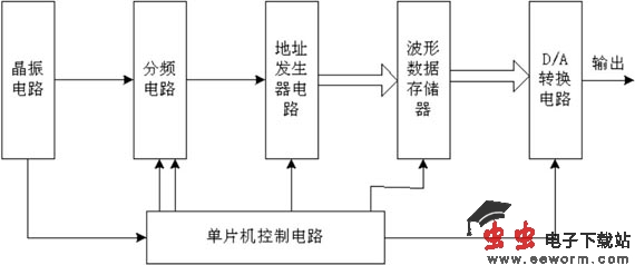 任意波形發生器的設計電路圖