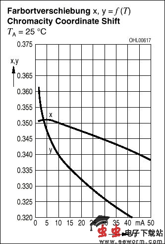 標準和白光LED的基礎(chǔ)知識與驅(qū)動(一)