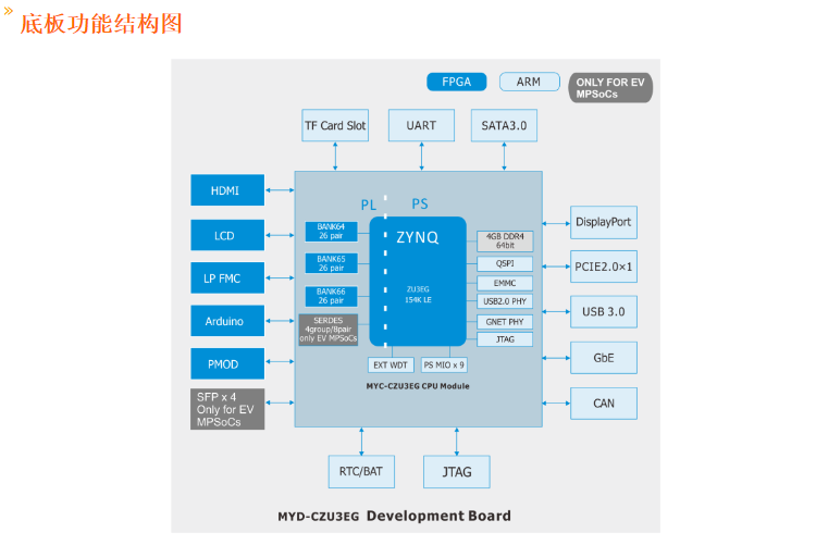 FPGA項目移植Zynq UltraScale+ MPSoC ZU4EV深度學習開發板資料