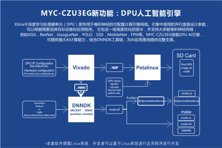 FPGA項目移植Zynq UltraScale+ MPSoC ZU4EV深度學習開發板資料