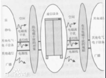 電磁兼容設計和布線