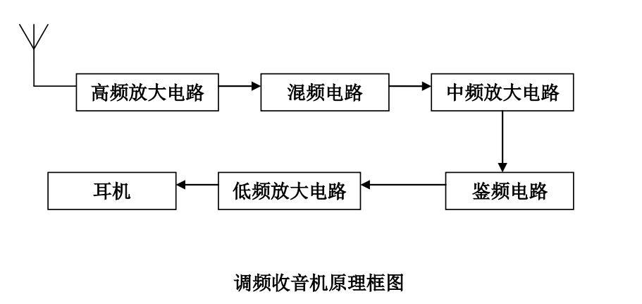 調頻收音機設計及仿真