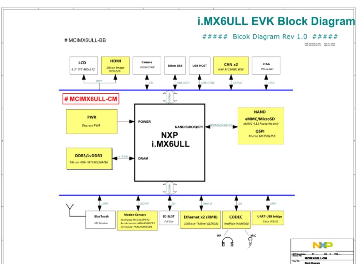 nxp imx6ull MCIMX6ULL官方開發板Cadence allegro設計硬件原理圖+P