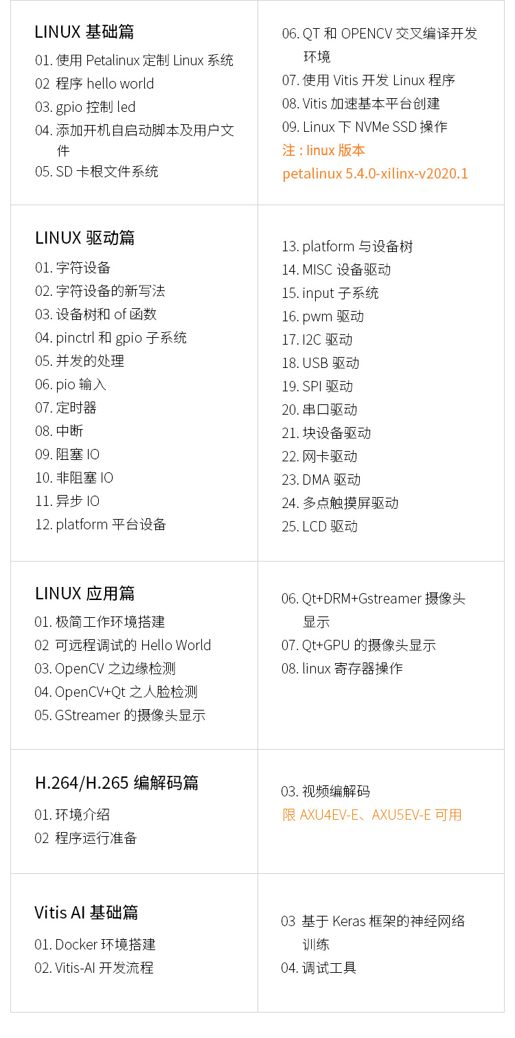 FPGA自學(xué) 黑金Zynq UltraScale+ MPSoC ZU3EG開發(fā)板網(wǎng)盤資料