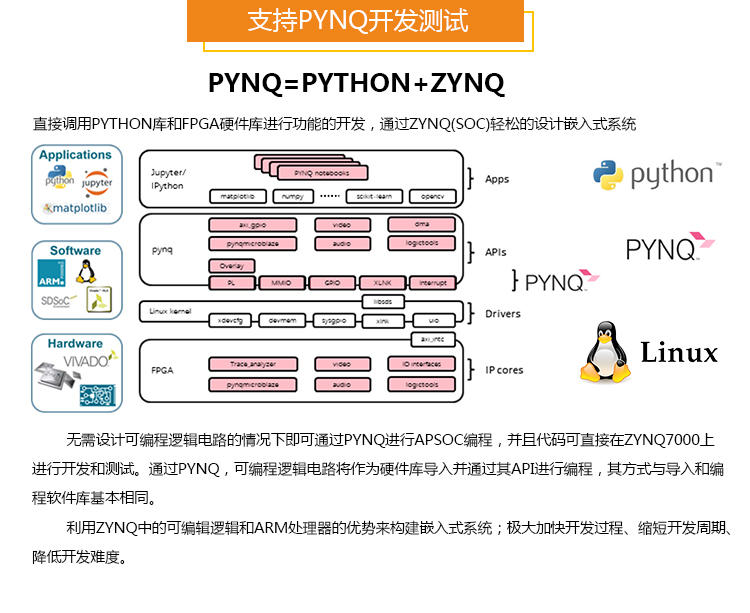 FPGA自學黑金 Xilinx Z-turn Board zynq7020開發板全套資料鏈接