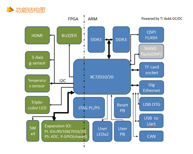 FPGA自學黑金 Xilinx Z-turn Board zynq7020開發板全套資料鏈接